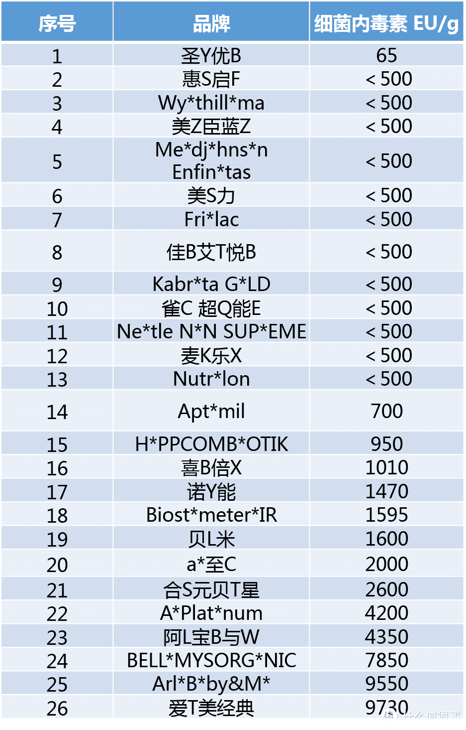 老爸评测中对国外生产1段奶粉内毒素的检测结果