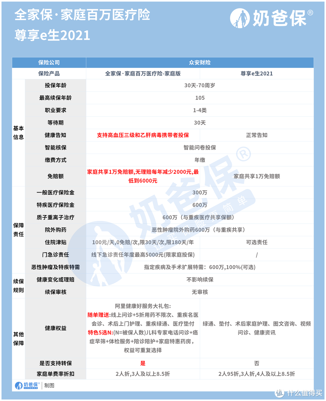 尊享e生2021对比全家保·家庭百万医疗险，哪个实力更强？怎么选择？