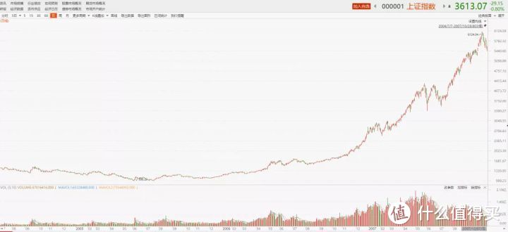 【定投君说基金】2007年6000点避险投资