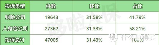 152家保险投诉排行，你看中的公司，出事了！