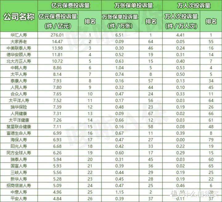 152家保险投诉排行，你看中的公司，出事了！