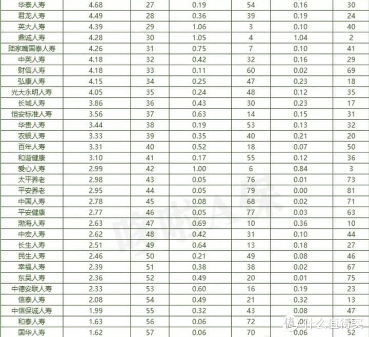 152家保险投诉排行，你看中的公司，出事了！