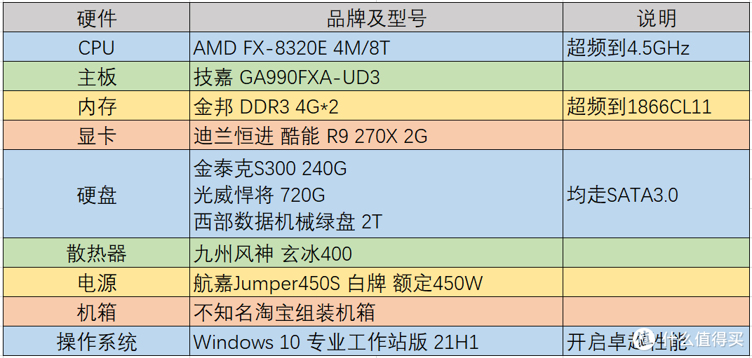 【怀旧】捡垃圾系列：古董显卡值得入手当过渡吗？8年前的R9 270X再战江湖