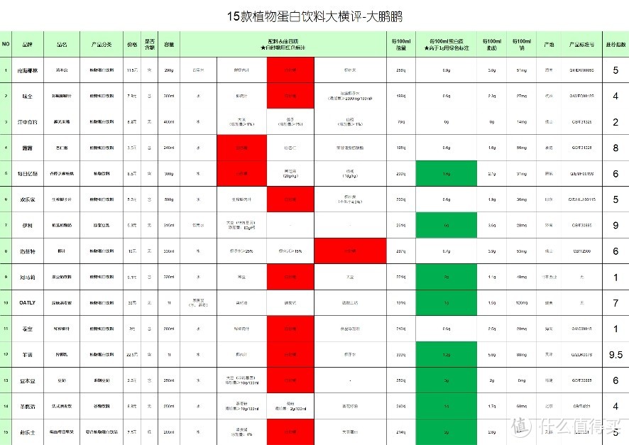 哪款植物蛋白饮料最好喝？喝完这15款以后我有了自己的答案