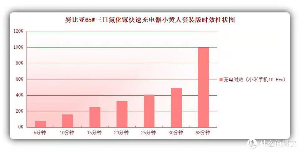 努比亚联名小黄人推出65W氮化镓套装，三插口可折叠，萌化你的心