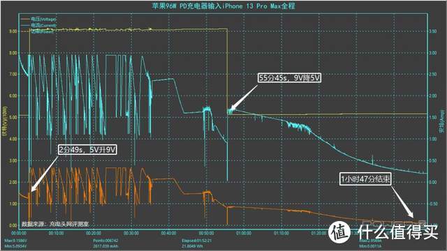 20W不够用了，iPhone 13快充功率可达27W，小编盘点市面40款热销30W充电器