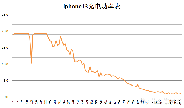 iphone13性能、续航、拍摄使用体验