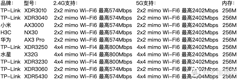 从入门到出坑——小白家庭Wi-Fi全屋信号覆盖组网省钱指南（2021）