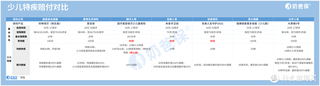 朱雀守卫加少儿重疾险少儿特疾保障怎么样？值得买吗？