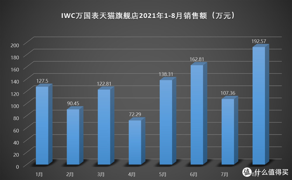 8月销售额环比增长79%！IWC万国表用了什么秘密武器？