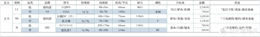 1000元的阿布Abu Garcia暴力套装，复仇者3+REVO4 SX