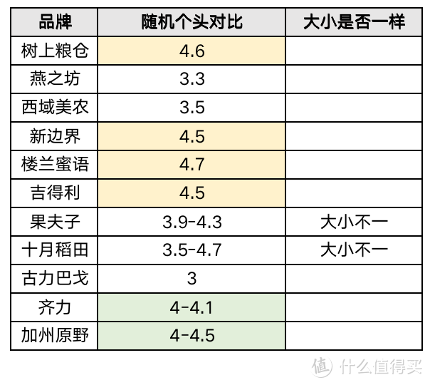 新疆和田枣真新疆产么？怒买11个品牌大枣，奉上这份干货最多的新疆和田枣评测！