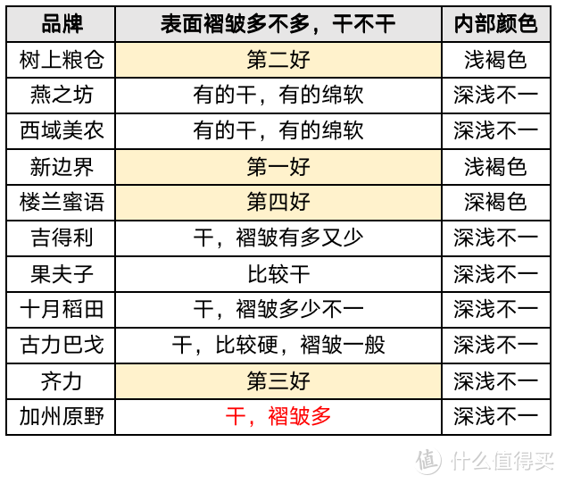 新疆和田枣真新疆产么？怒买11个品牌大枣，奉上这份干货最多的新疆和田枣评测！