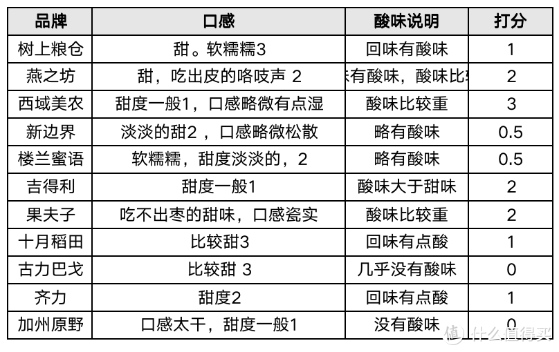 新疆和田枣真新疆产么？怒买11个品牌大枣，奉上这份干货最多的新疆和田枣评测！