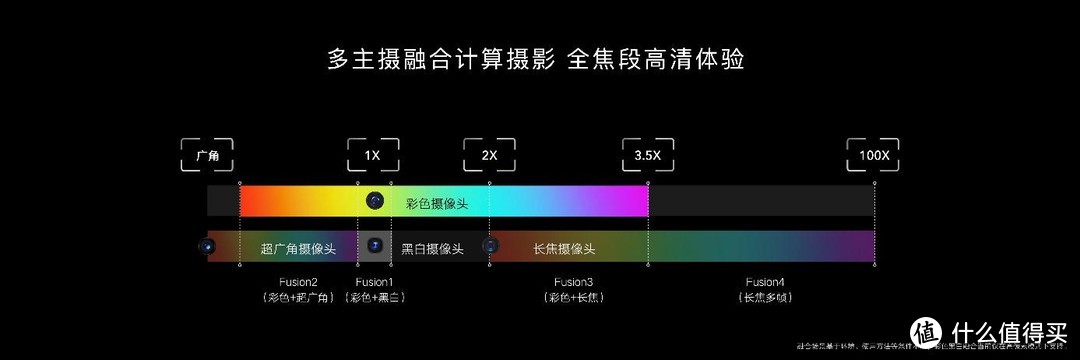 多主摄融合计算摄影技术