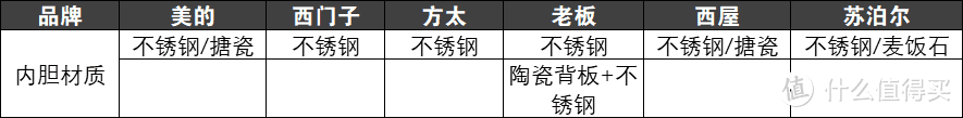 蒸烤箱陶瓷，搪瓷，不锈钢内胆哪个好？不同的材质有什么区别吗？