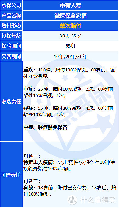 重疾险避坑档案 | 微医保全家福，大坑2个，小坑4个