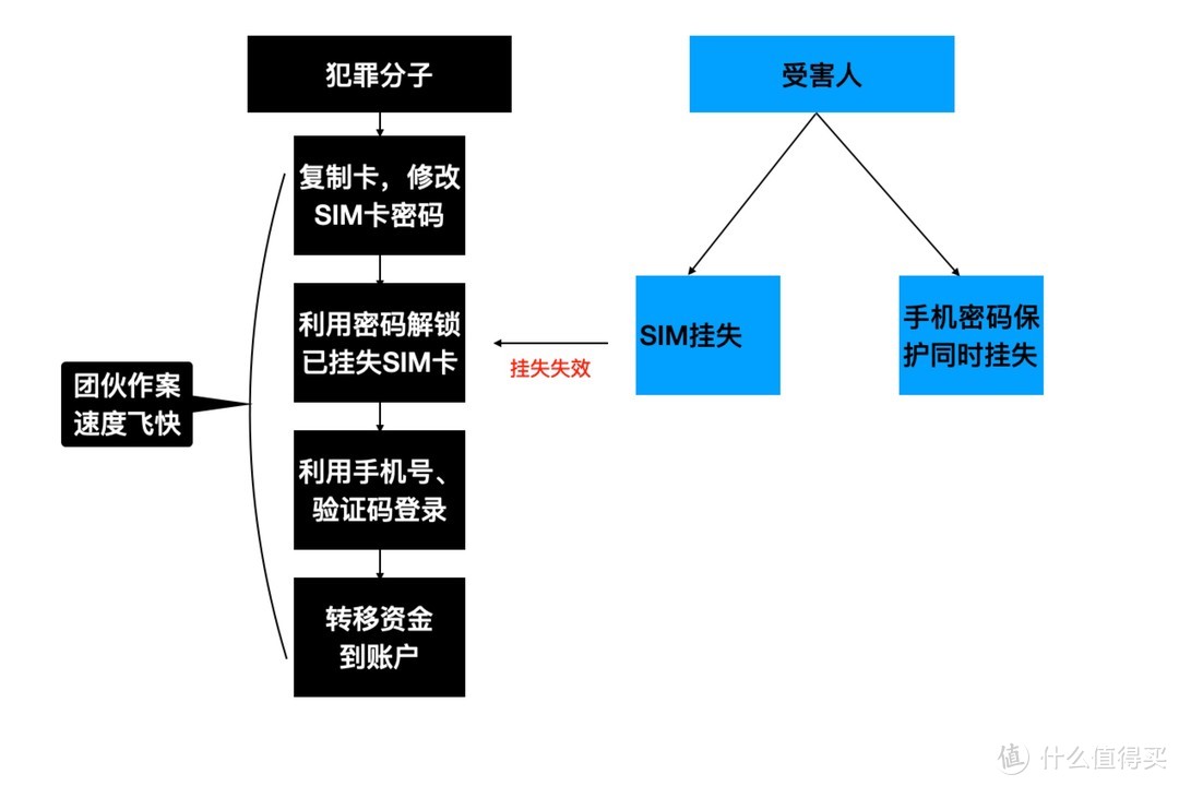 手机有密码保护了，手机卡呢？