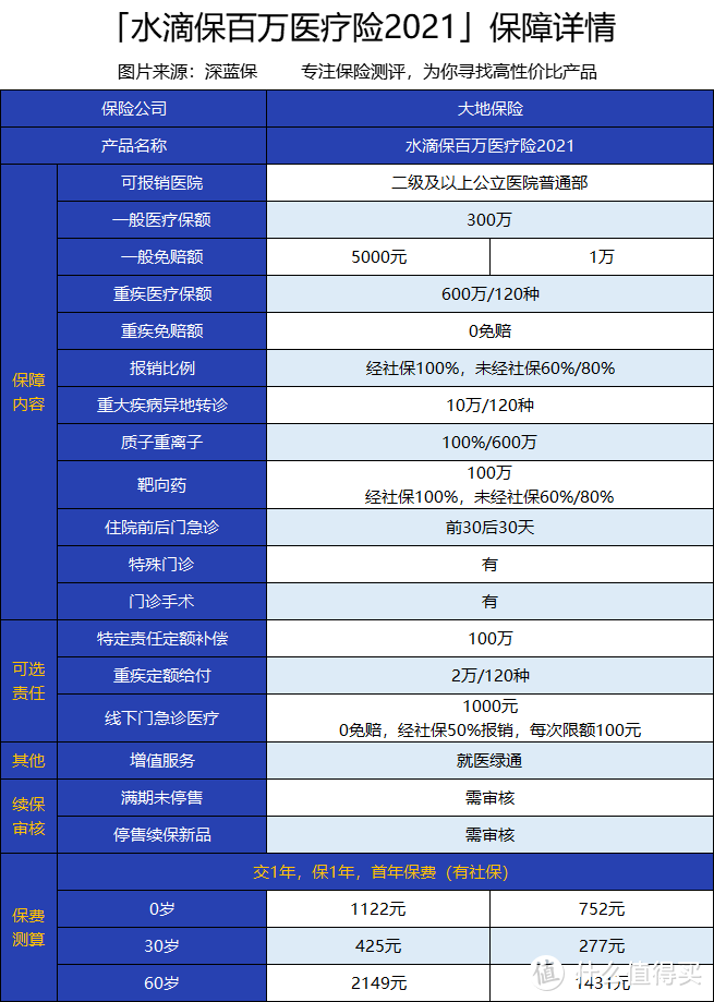 水滴保百万医疗险2021是哪家保险公司的产品？靠谱吗？有什么保障？