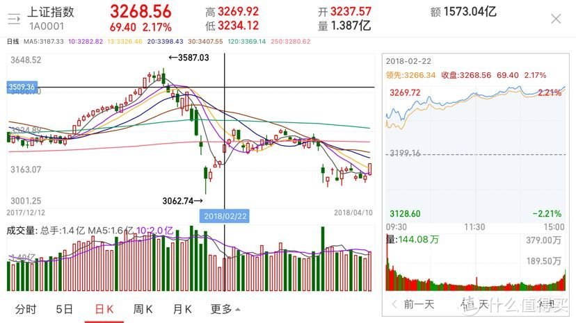18年新年第一天，指数高开高走