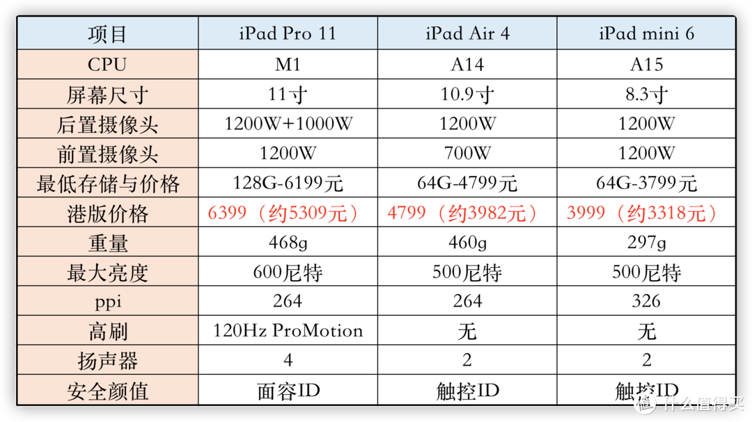 想买iPad mini 6？要不，咱考虑考虑iPad Pro。