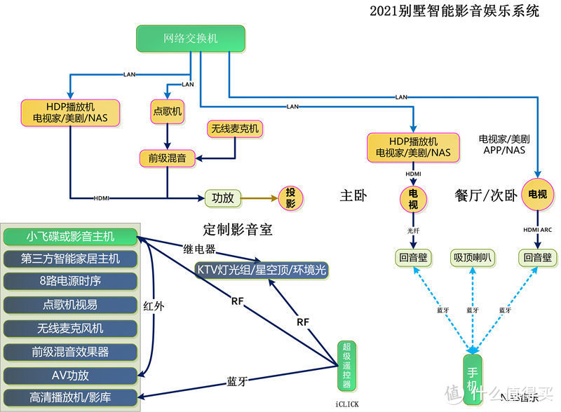 2021别墅智能影音娱乐系统