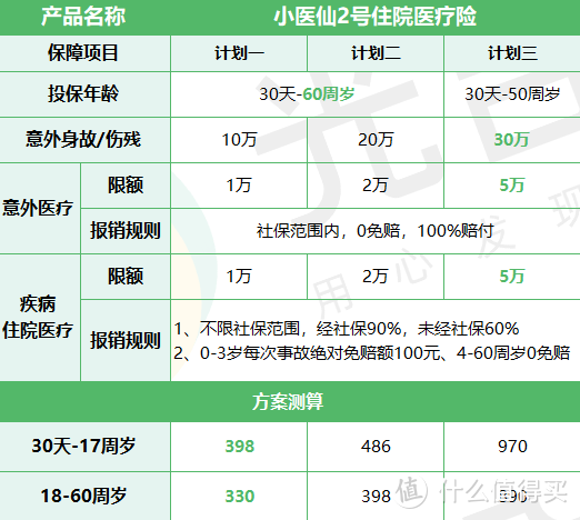 小医仙2号住院医疗险，百万医疗险的最佳搭档来了！