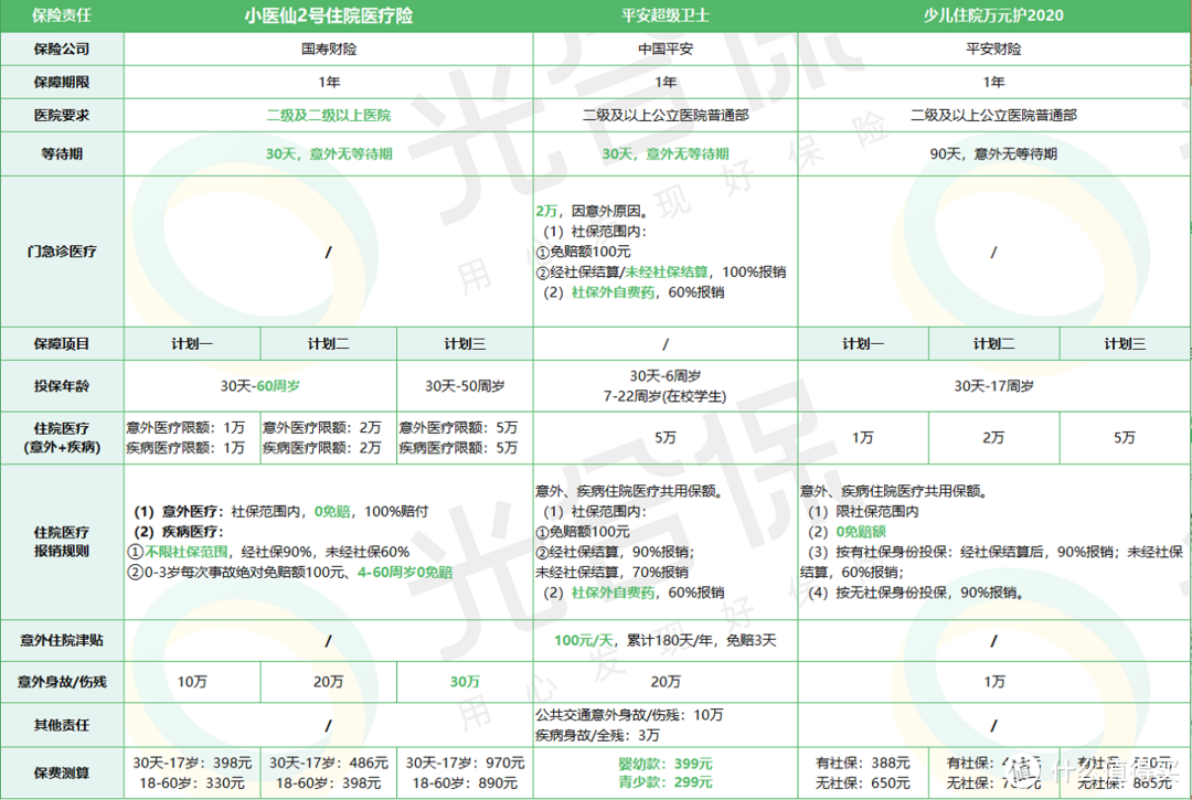 小医仙2号住院医疗险，百万医疗险的最佳搭档来了！