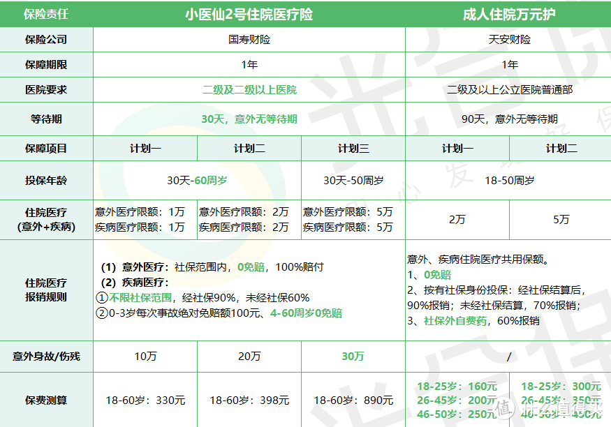 小医仙2号住院医疗险，百万医疗险的最佳搭档来了！