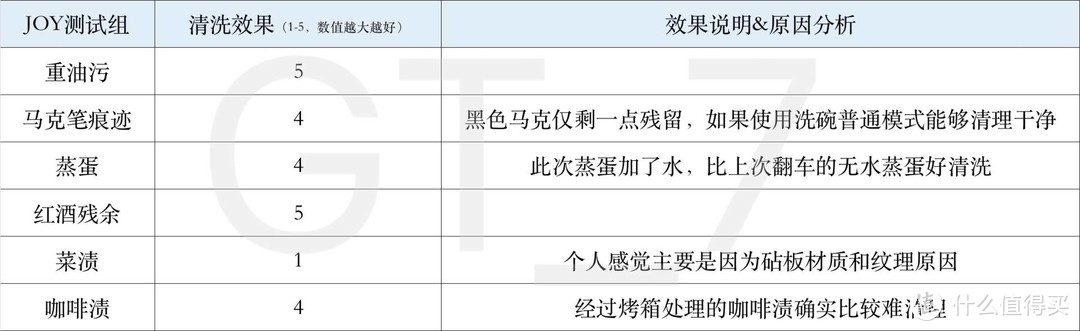 一颗搞定复杂洗碗机耗材？！在售最全6款洗碗凝珠产品使用对比助你不花冤枉钱