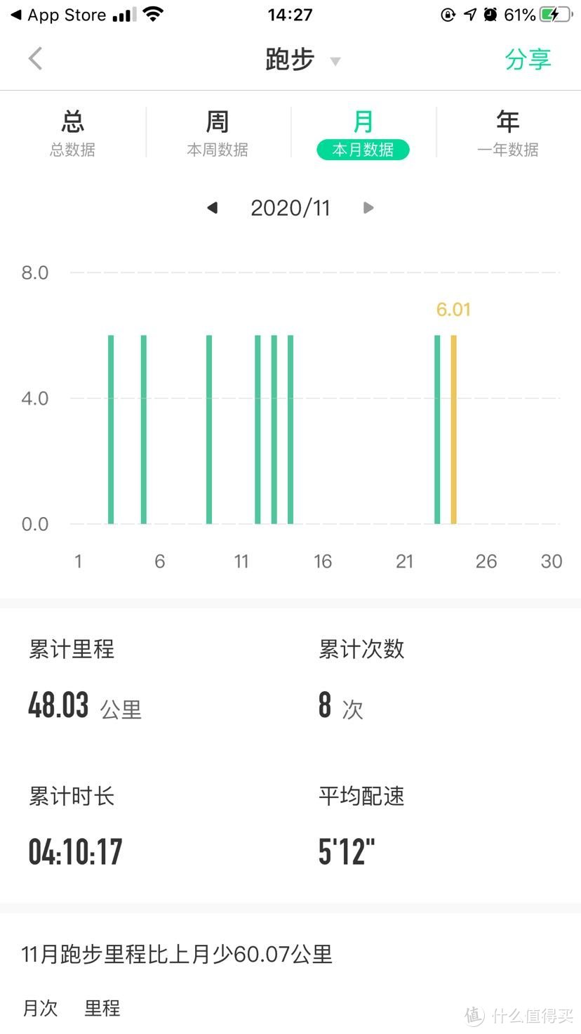 从197斤到156斤的不算艰苦的减肥历程