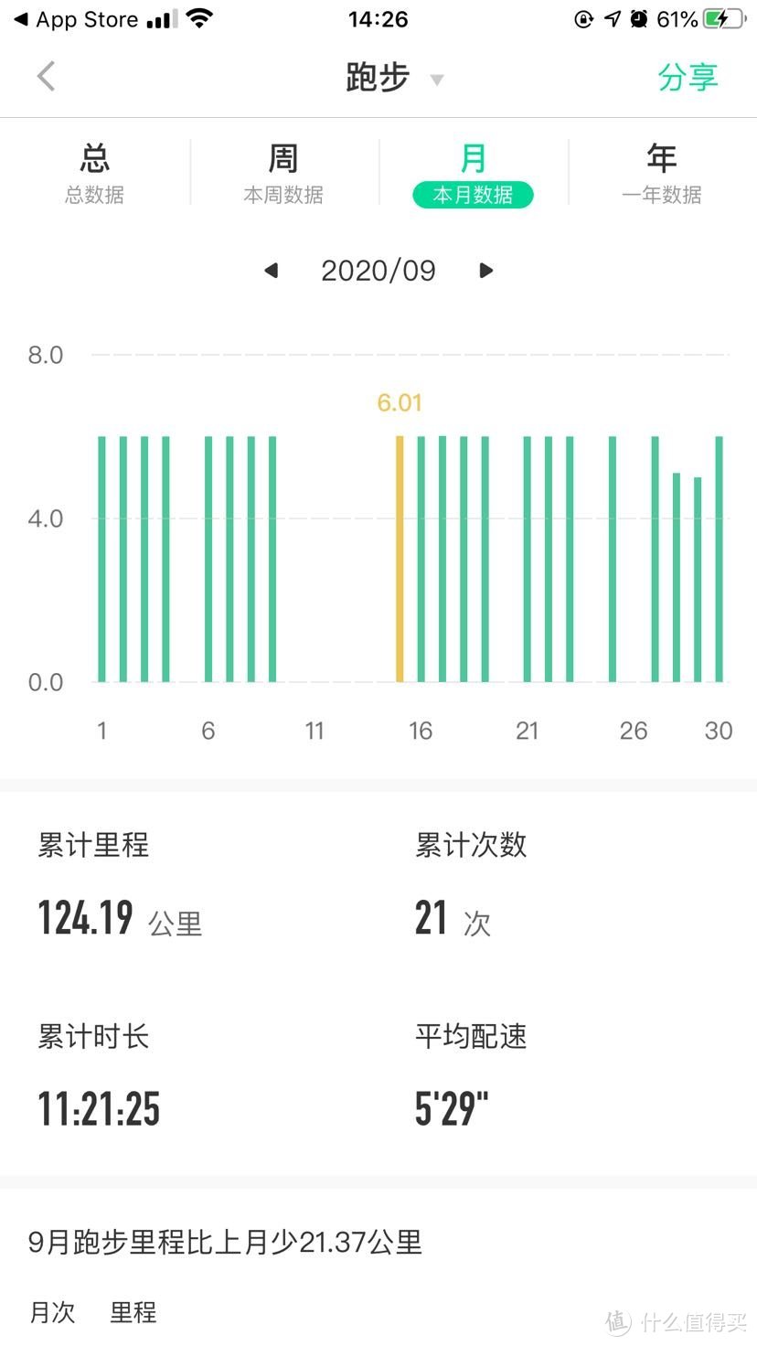 从197斤到156斤的不算艰苦的减肥历程