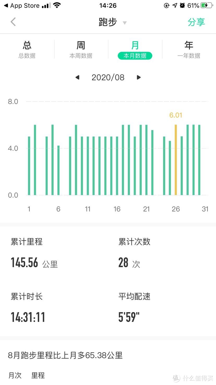 从197斤到156斤的不算艰苦的减肥历程