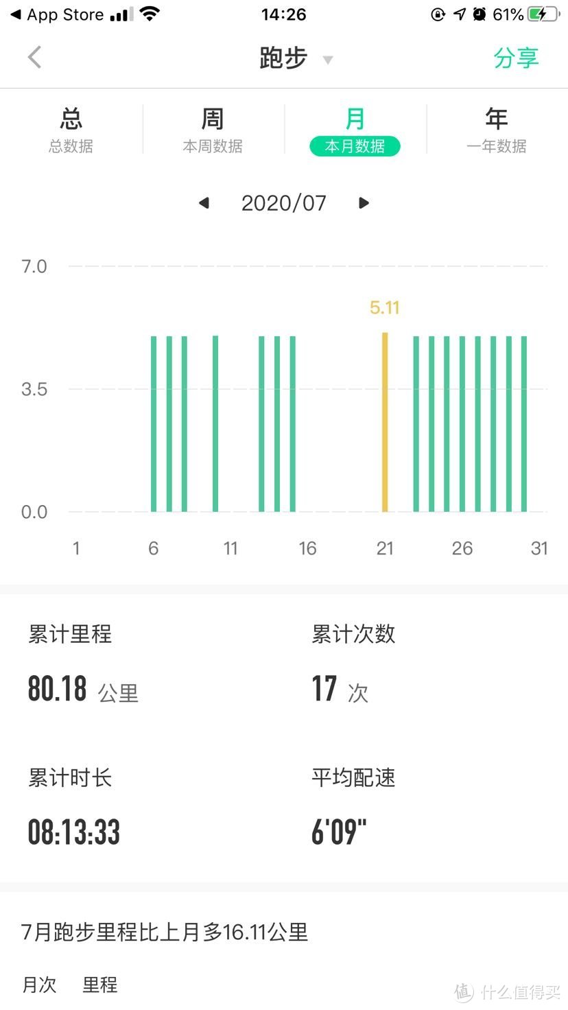 从197斤到156斤的不算艰苦的减肥历程