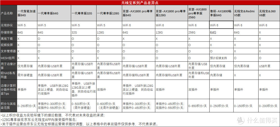 京东无线宝，用了都说好——京东无线宝路由器鲁班开箱拆解