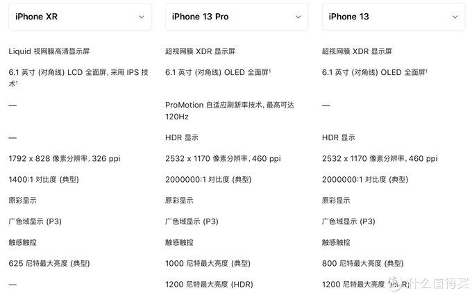 iPhone XR和13 Pro到底差多少？这篇文章给你答案！