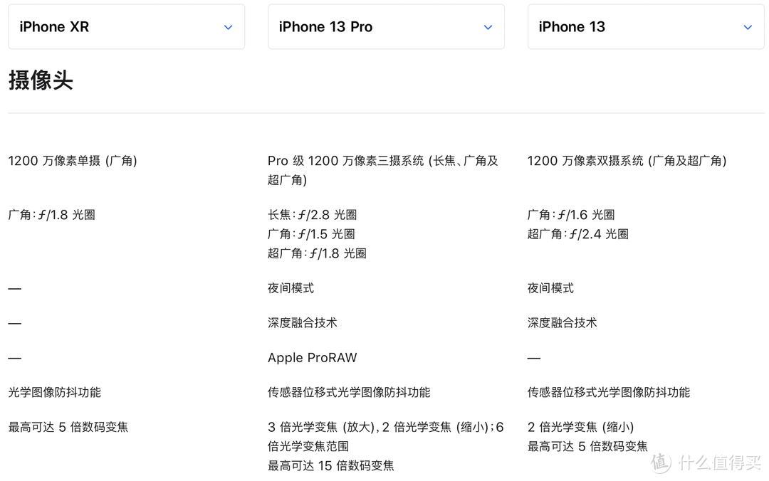 iPhone XR和13 Pro到底差多少？这篇文章给你答案！