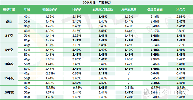 利久久增额终身寿险，收益高达3.5%！又一款王炸！