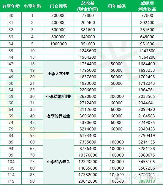 利久久增额终身寿险，收益高达3.5%！又一款王炸！