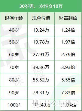 利久久增额终身寿险，收益高达3.5%！又一款王炸！