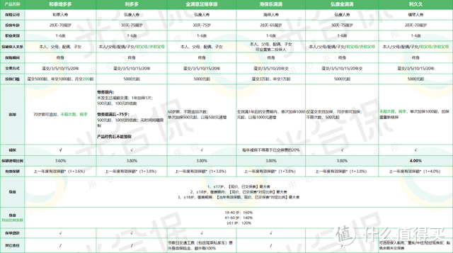 利久久增额终身寿险，收益高达3.5%！又一款王炸！