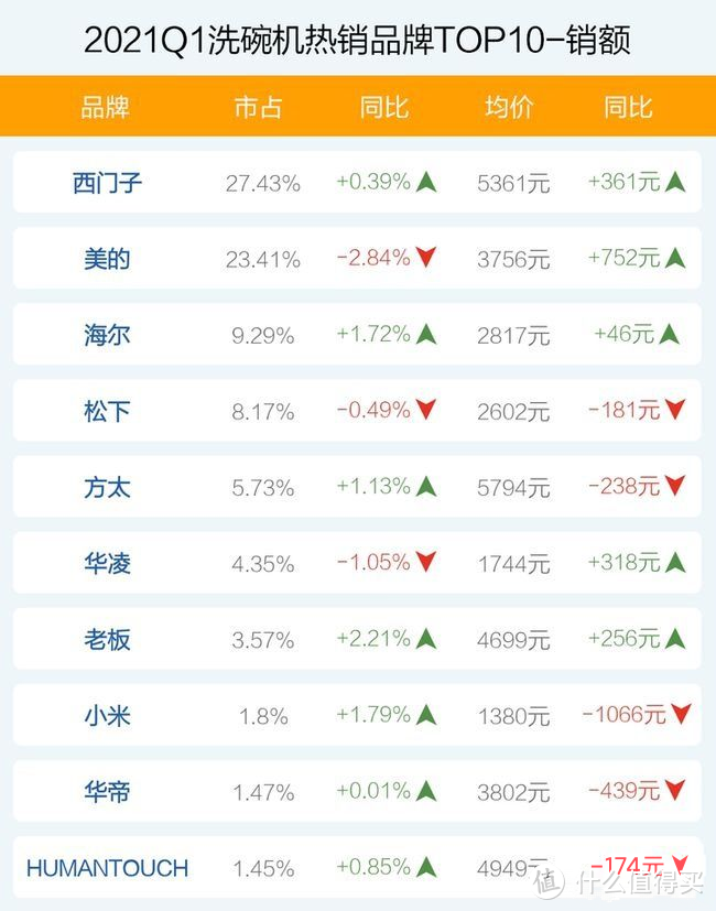 2021年市面上主流的13套洗碗机选购指南，有对比！有举例！有打分！买