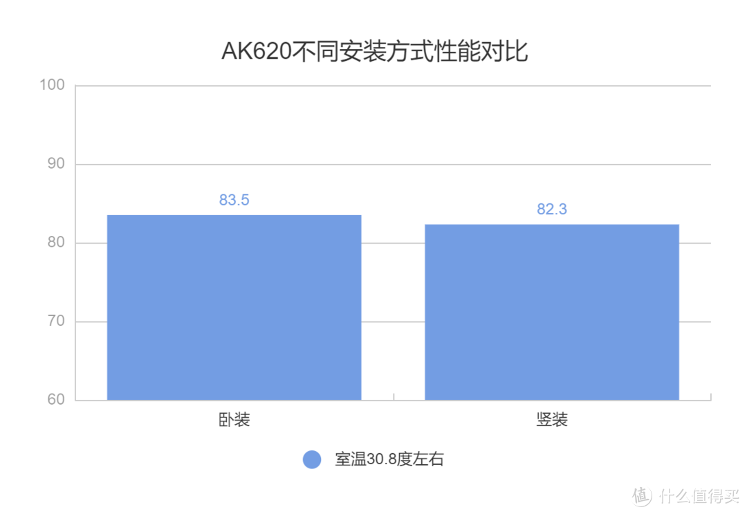 妍皮不裹痴骨——九州风神AK620散热器使用体验