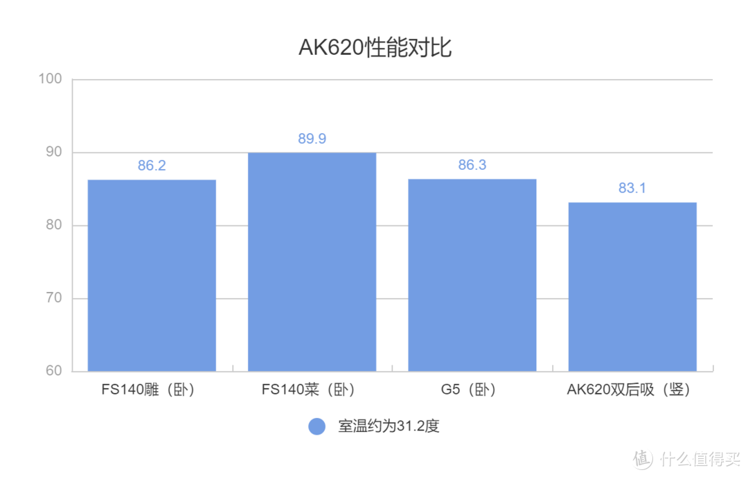 妍皮不裹痴骨——九州风神AK620散热器使用体验