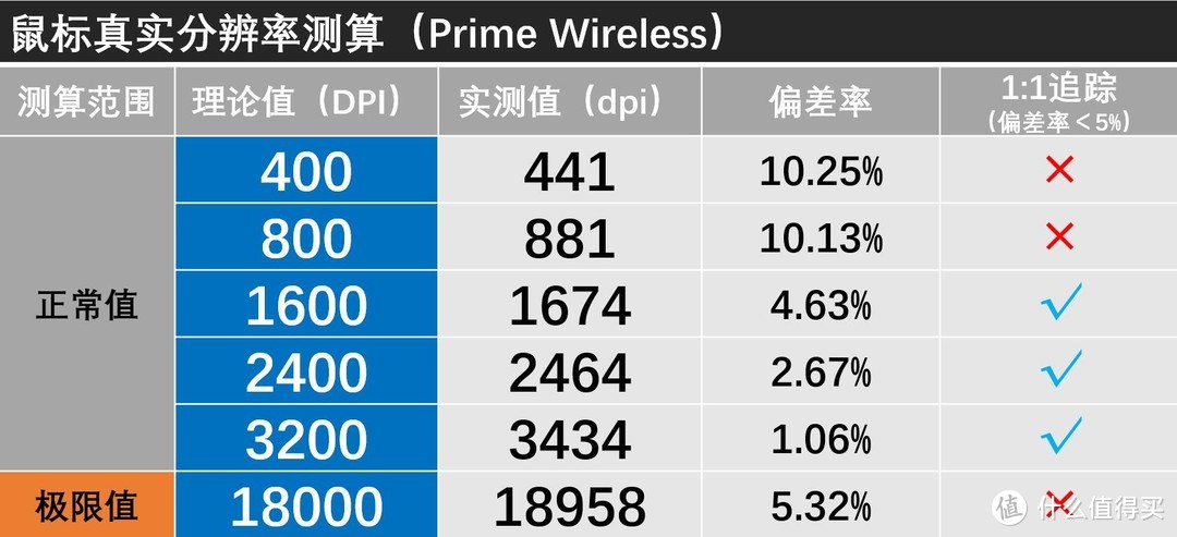 姗姗来迟的旗舰无线，赛睿Prime Wireless精准度测试