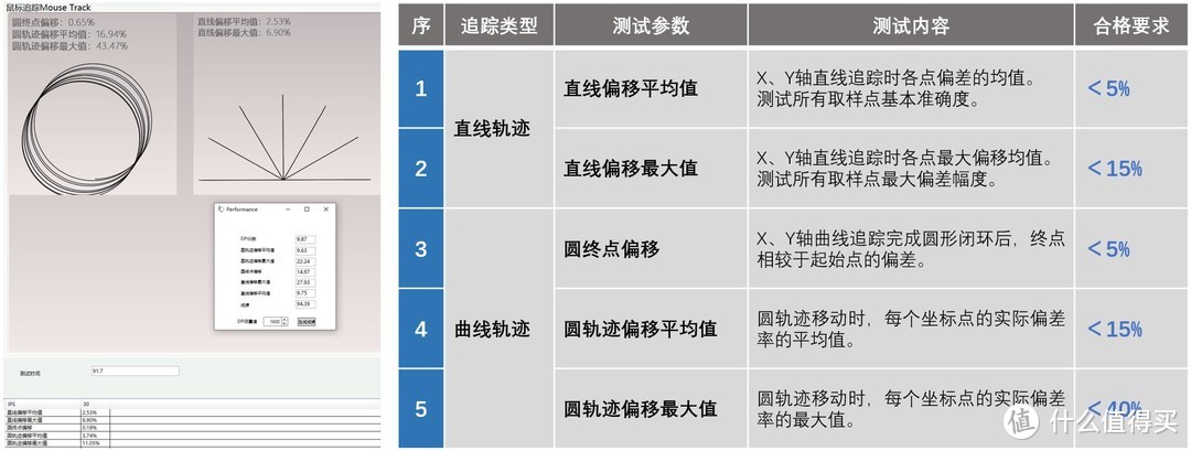 （测试参数的相关介绍、测试合格的要求，以及合格数据的高低分级）