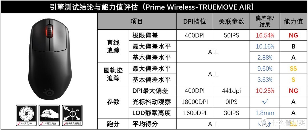 *以上测试数据和结果均来自GWT实验室，只代表我方观点。