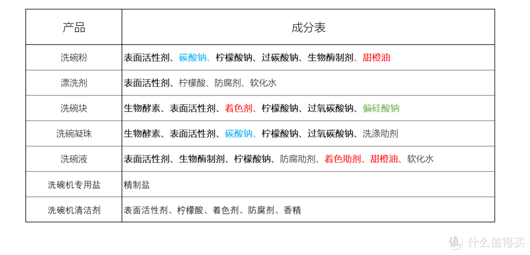 保姆级洗碗机耗材教程：耗材有那些？成分有啥区别？价格哪个最划算？