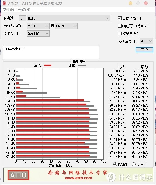 ATTO基准测试结果，与空盘成绩保持一致。