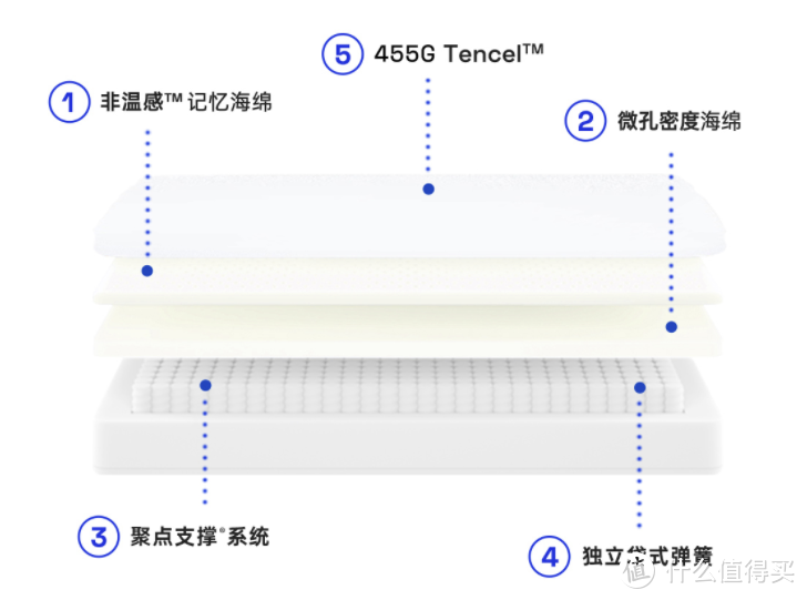 双11床垫怎么选？深入研究+试睡百天，我总结了这份科普指南